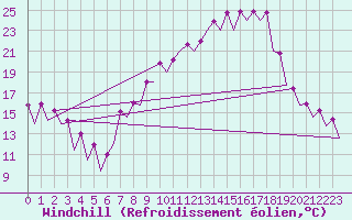 Courbe du refroidissement olien pour Leon / Virgen Del Camino
