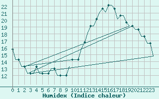 Courbe de l'humidex pour Bristol / Lulsgate