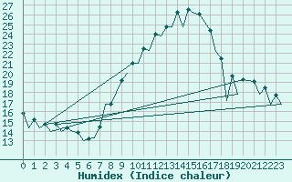 Courbe de l'humidex pour Huesca (Esp)