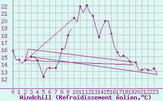 Courbe du refroidissement olien pour Burgos (Esp)