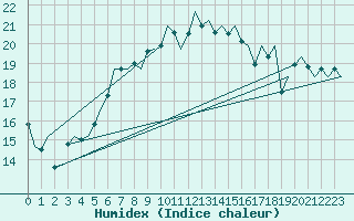 Courbe de l'humidex pour Bremen