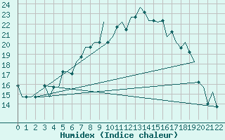 Courbe de l'humidex pour Sofia Observ.