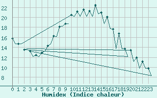 Courbe de l'humidex pour Wroclaw Ii