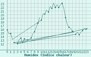 Courbe de l'humidex pour Frankfort (All)