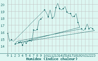 Courbe de l'humidex pour Grenchen