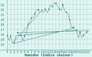 Courbe de l'humidex pour Aberdeen (UK)