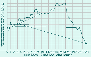 Courbe de l'humidex pour Dublin (Ir)