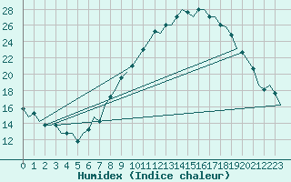 Courbe de l'humidex pour Valladolid / Villanubla