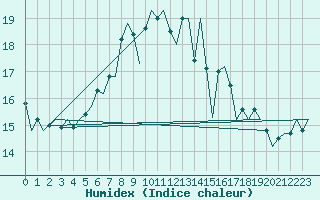 Courbe de l'humidex pour Stockholm / Bromma