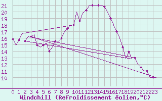 Courbe du refroidissement olien pour Dar-El-Beida