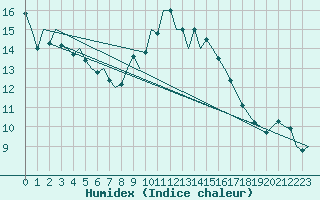 Courbe de l'humidex pour Bratislava Ivanka