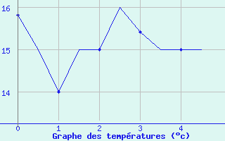 Courbe de tempratures pour Tanger Aerodrome