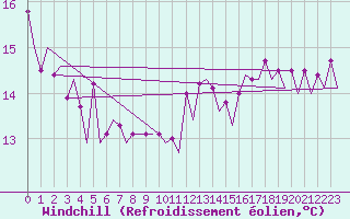Courbe du refroidissement olien pour Platform L9-ff-1 Sea