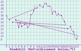 Courbe du refroidissement olien pour Saarbruecken / Ensheim