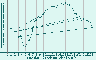 Courbe de l'humidex pour Muenster / Osnabrueck