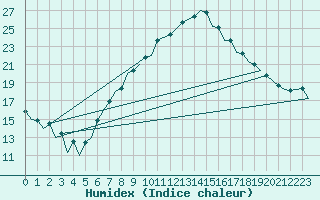 Courbe de l'humidex pour Reus (Esp)