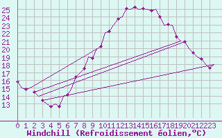 Courbe du refroidissement olien pour Innsbruck-Flughafen