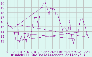 Courbe du refroidissement olien pour Burgas
