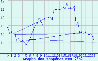 Courbe de tempratures pour Srmellk International Airport