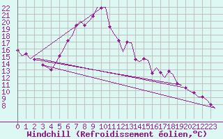 Courbe du refroidissement olien pour Groningen Airport Eelde