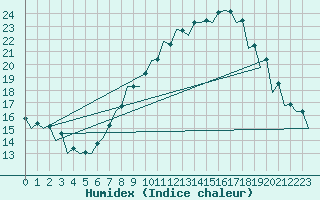 Courbe de l'humidex pour Zaragoza / Aeropuerto