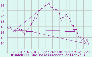 Courbe du refroidissement olien pour Huesca (Esp)