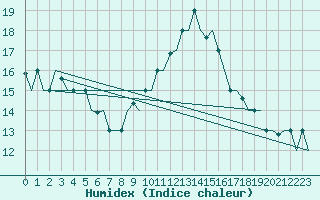 Courbe de l'humidex pour Gnes (It)