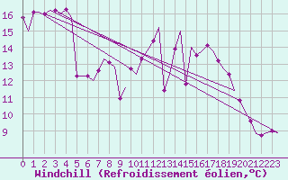 Courbe du refroidissement olien pour Maastricht / Zuid Limburg (PB)