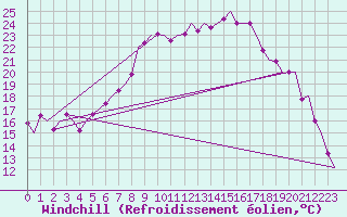 Courbe du refroidissement olien pour Lechfeld