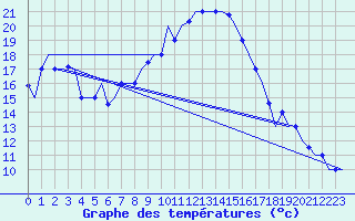 Courbe de tempratures pour Dar-El-Beida
