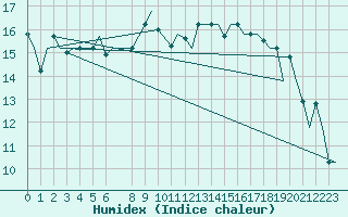 Courbe de l'humidex pour Oran / Es Senia