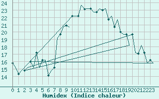 Courbe de l'humidex pour Palermo / Punta Raisi