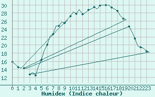 Courbe de l'humidex pour Nuernberg