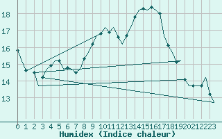 Courbe de l'humidex pour Dublin (Ir)