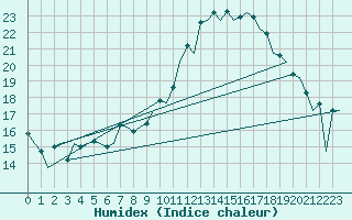 Courbe de l'humidex pour Berlin-Schoenefeld