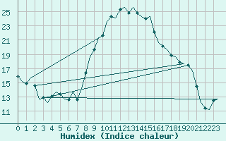 Courbe de l'humidex pour Bremen