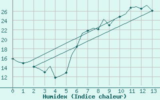 Courbe de l'humidex pour Bremen