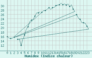 Courbe de l'humidex pour Lechfeld