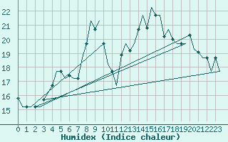 Courbe de l'humidex pour Kayseri / Erkilet