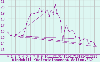 Courbe du refroidissement olien pour Akrotiri