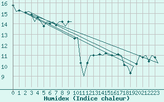 Courbe de l'humidex pour Platform J6-a Sea