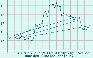 Courbe de l'humidex pour Oostende (Be)