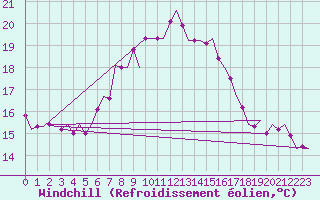 Courbe du refroidissement olien pour Vlieland