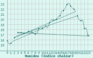 Courbe de l'humidex pour Boscombe Down
