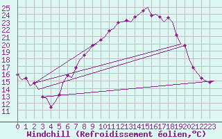 Courbe du refroidissement olien pour Volkel