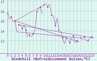 Courbe du refroidissement olien pour Lampedusa