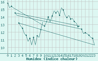 Courbe de l'humidex pour Vlieland