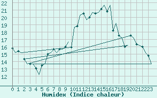 Courbe de l'humidex pour Stornoway