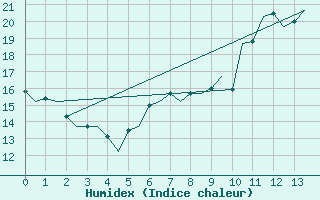 Courbe de l'humidex pour Stornoway