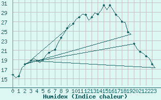 Courbe de l'humidex pour Woensdrecht